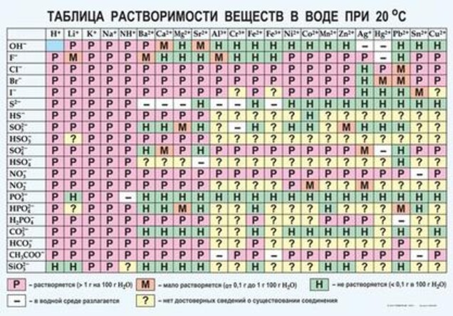 Таблица "Растворимость солей, кислот и оснований в воде"