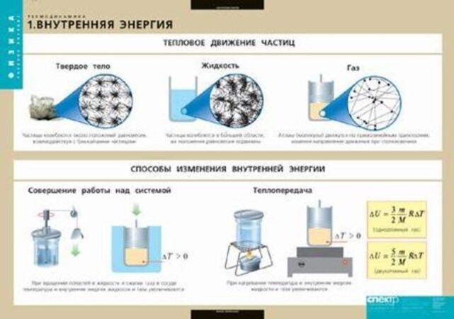 Таблицы "Термодинамика" (6 шт.)