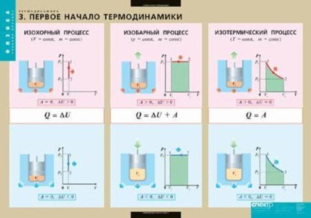 Таблицы "Термодинамика" (6 шт.)