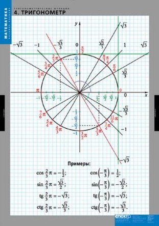 Тригонометрические функции (8 табл.)